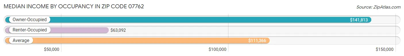 Median Income by Occupancy in Zip Code 07762