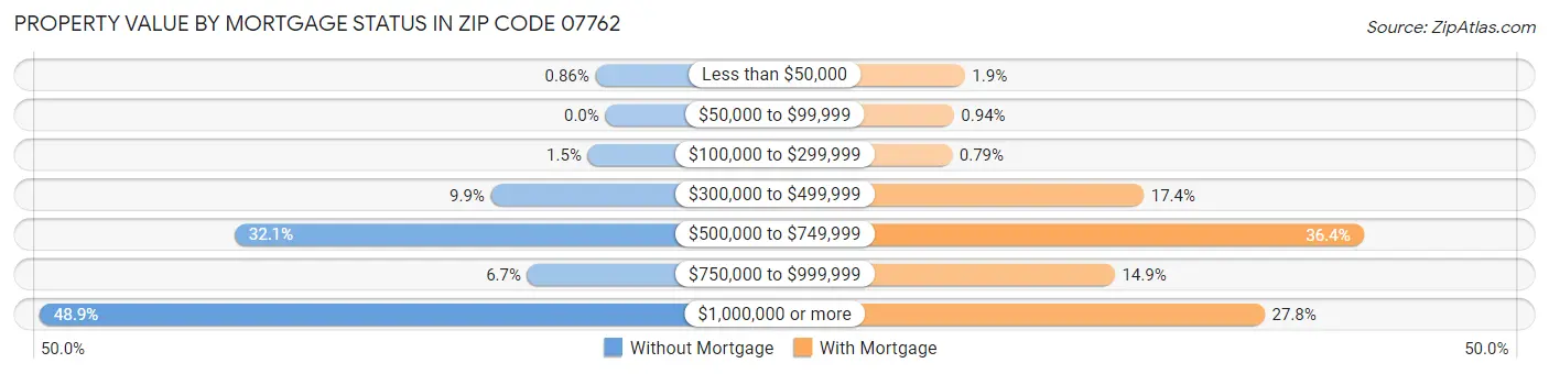 Property Value by Mortgage Status in Zip Code 07762