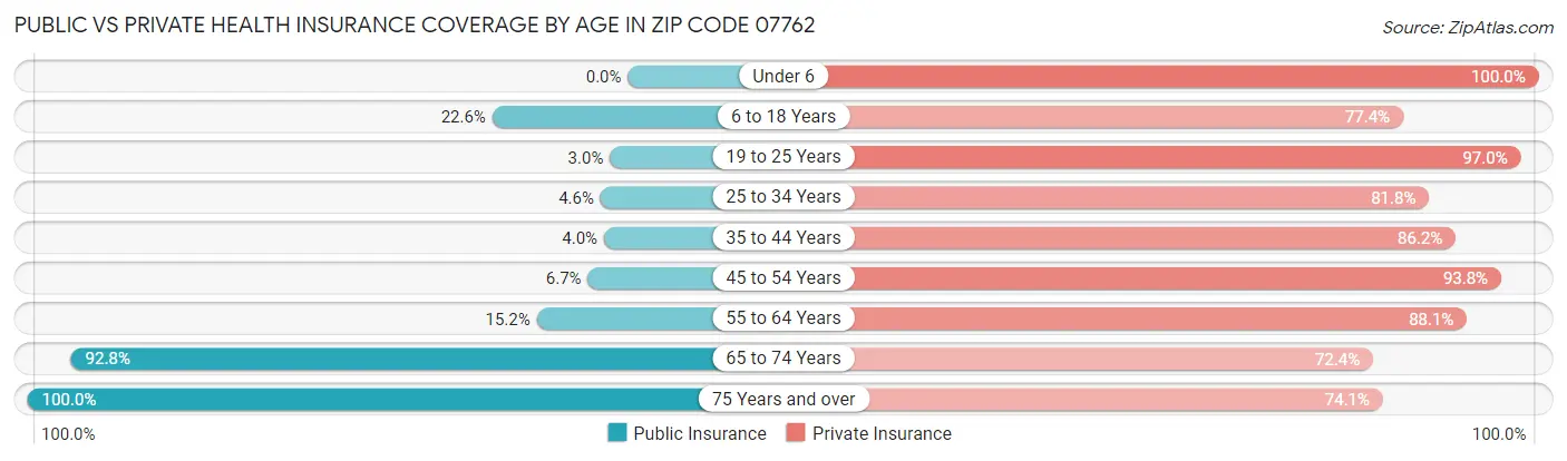 Public vs Private Health Insurance Coverage by Age in Zip Code 07762
