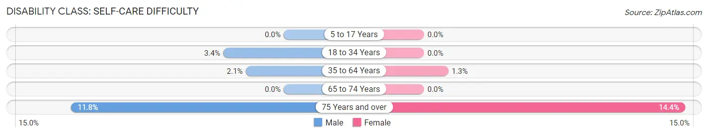 Disability in Zip Code 07762: <span>Self-Care Difficulty</span>