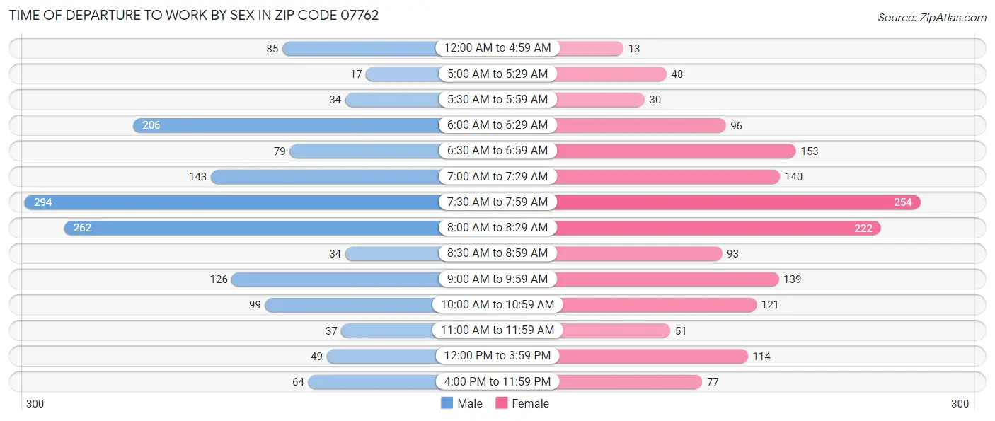 Time of Departure to Work by Sex in Zip Code 07762