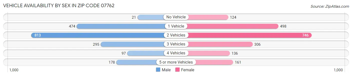 Vehicle Availability by Sex in Zip Code 07762