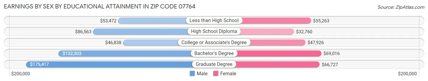 Earnings by Sex by Educational Attainment in Zip Code 07764