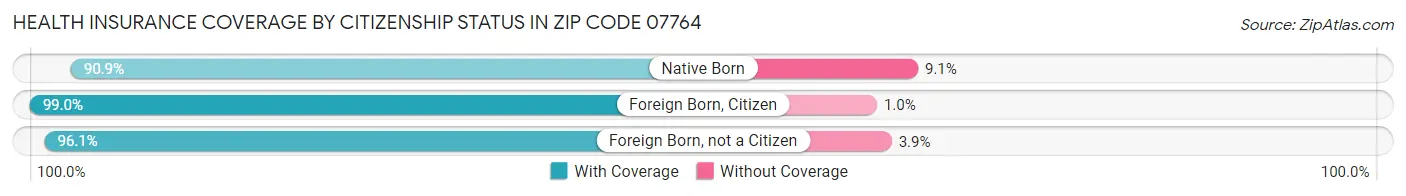 Health Insurance Coverage by Citizenship Status in Zip Code 07764