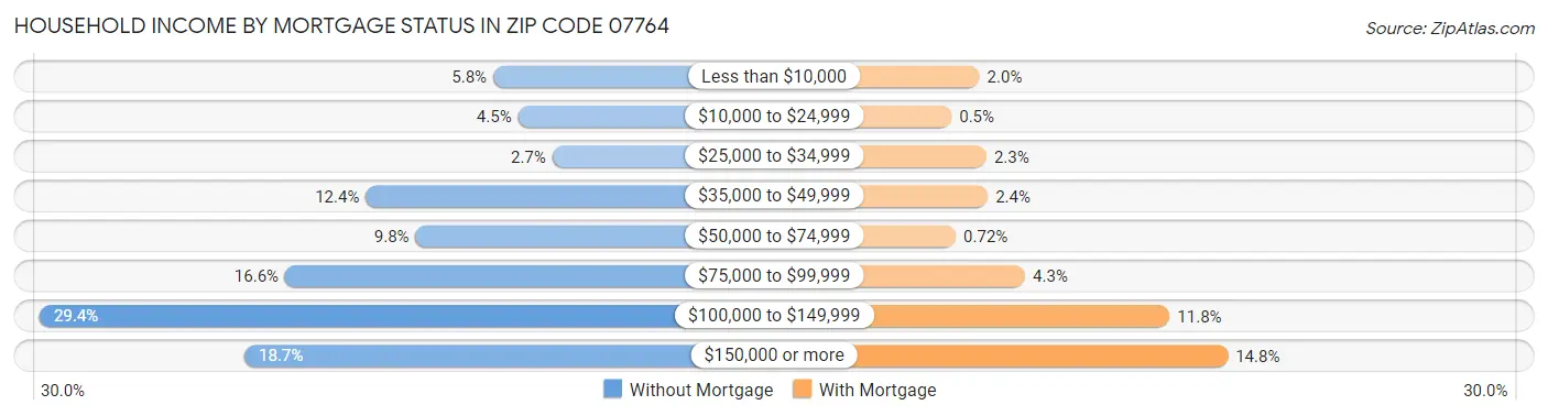 Household Income by Mortgage Status in Zip Code 07764