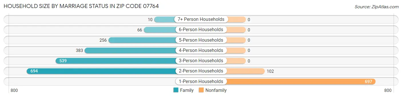 Household Size by Marriage Status in Zip Code 07764
