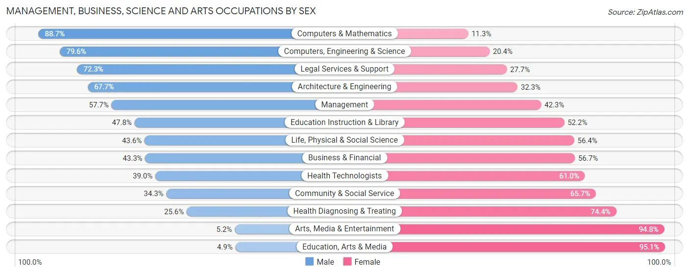 Management, Business, Science and Arts Occupations by Sex in Zip Code 07764