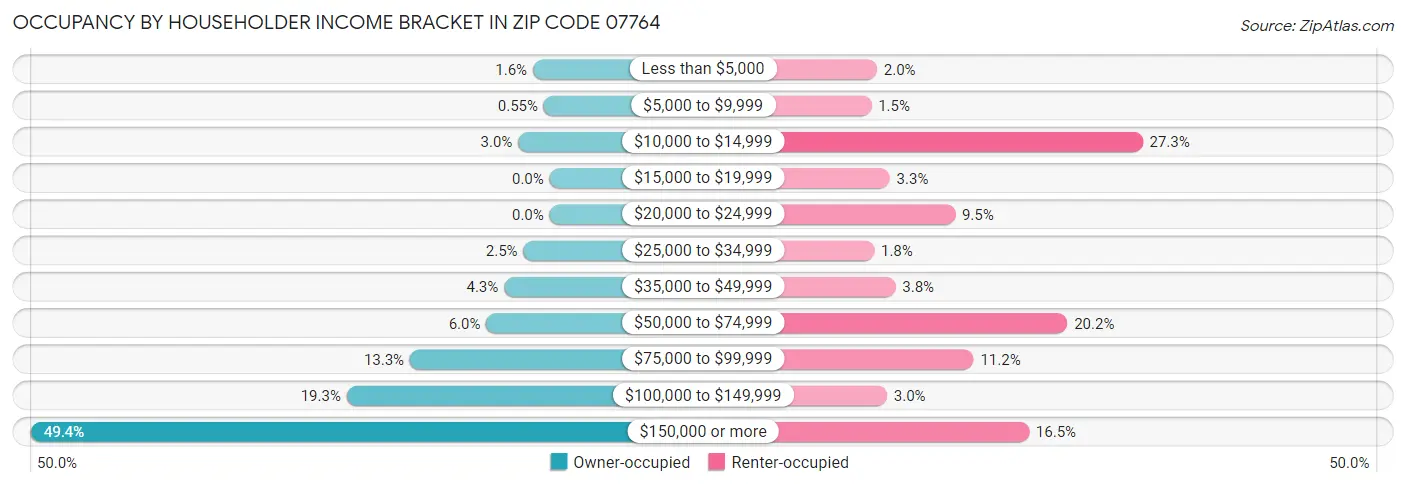 Occupancy by Householder Income Bracket in Zip Code 07764