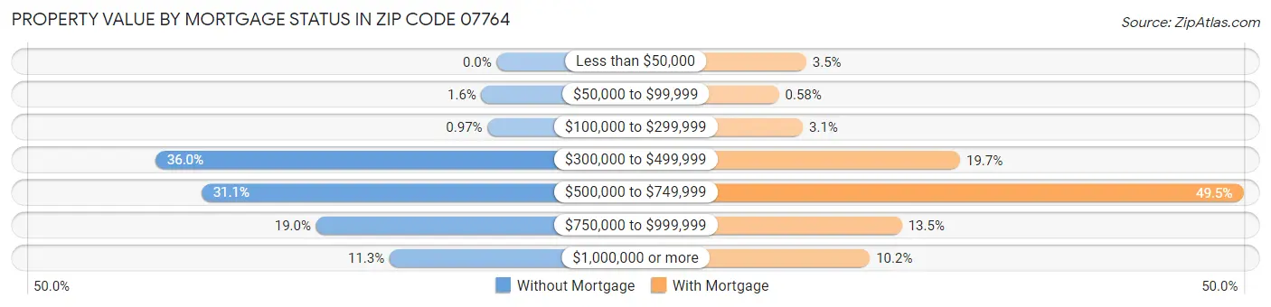 Property Value by Mortgage Status in Zip Code 07764