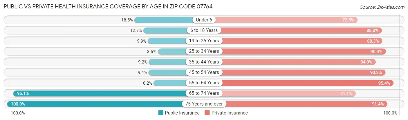 Public vs Private Health Insurance Coverage by Age in Zip Code 07764