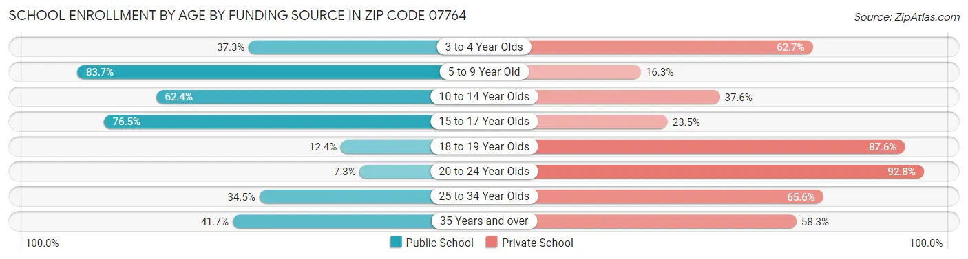 School Enrollment by Age by Funding Source in Zip Code 07764