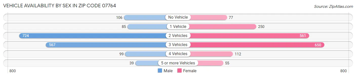 Vehicle Availability by Sex in Zip Code 07764