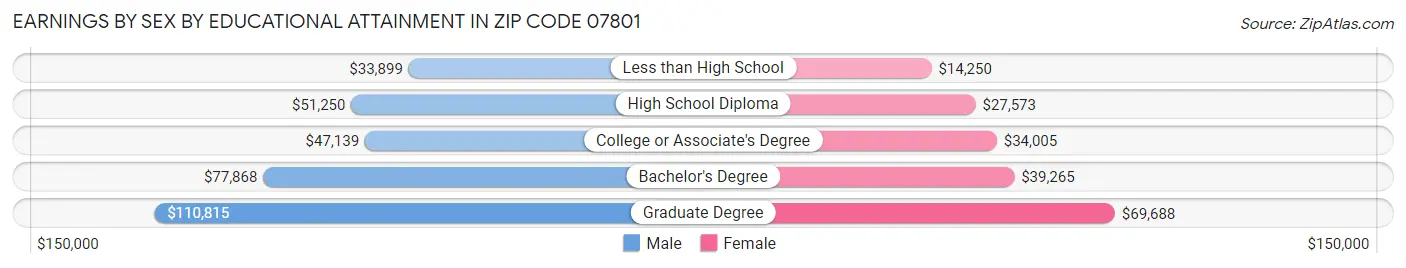 Earnings by Sex by Educational Attainment in Zip Code 07801