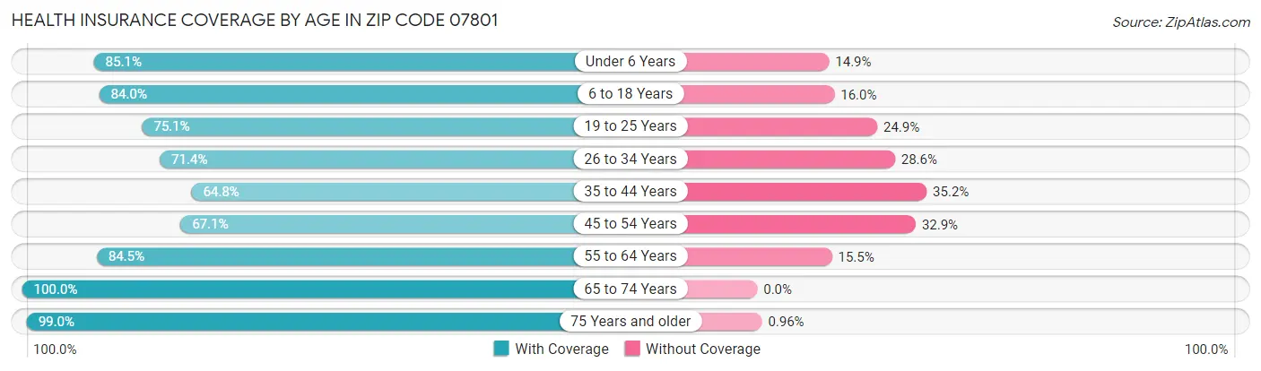 Health Insurance Coverage by Age in Zip Code 07801