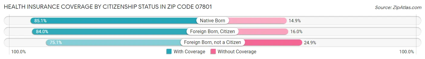 Health Insurance Coverage by Citizenship Status in Zip Code 07801