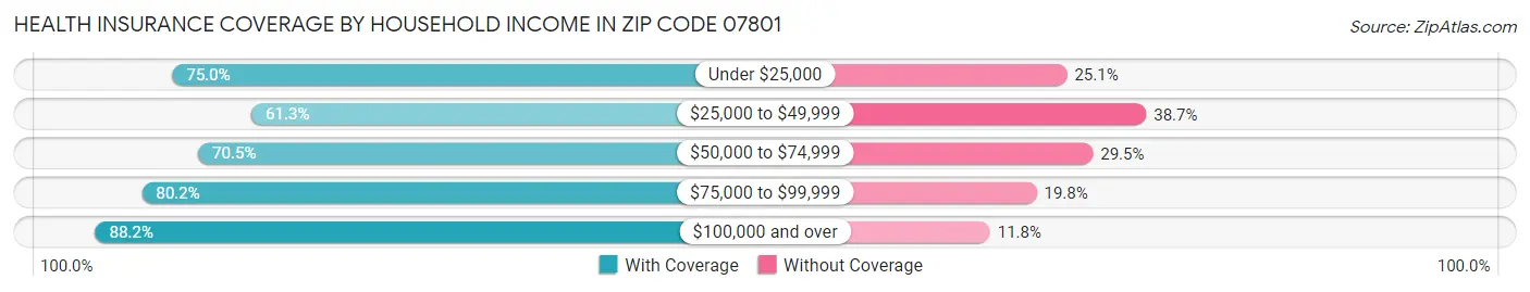 Health Insurance Coverage by Household Income in Zip Code 07801