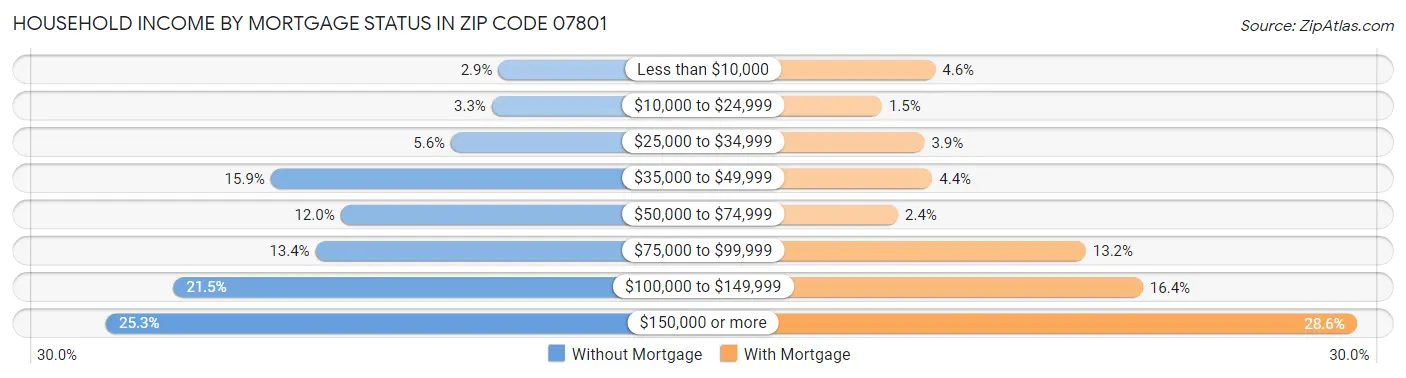 Household Income by Mortgage Status in Zip Code 07801