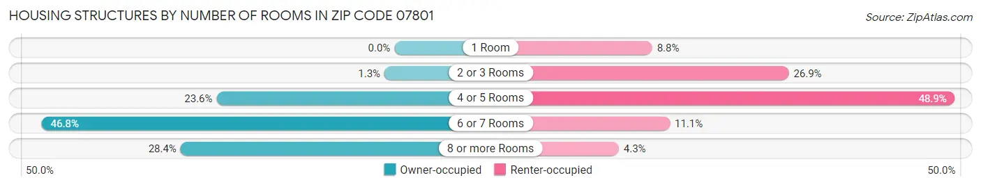 Housing Structures by Number of Rooms in Zip Code 07801