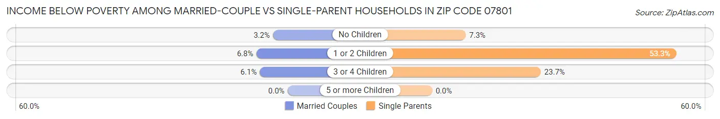 Income Below Poverty Among Married-Couple vs Single-Parent Households in Zip Code 07801