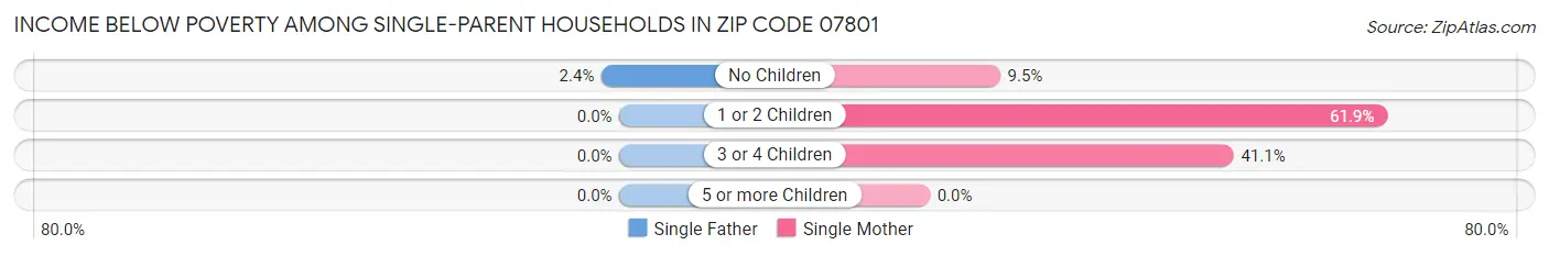 Income Below Poverty Among Single-Parent Households in Zip Code 07801