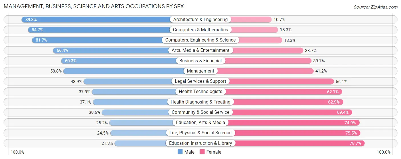 Management, Business, Science and Arts Occupations by Sex in Zip Code 07801