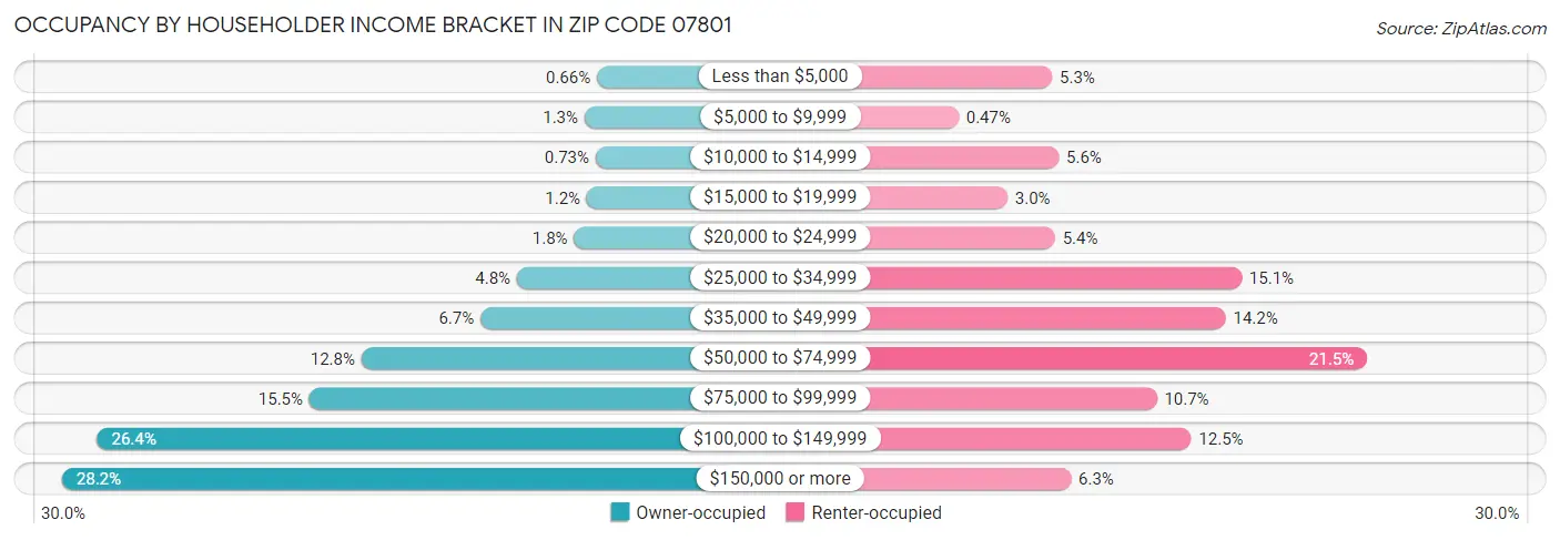 Occupancy by Householder Income Bracket in Zip Code 07801
