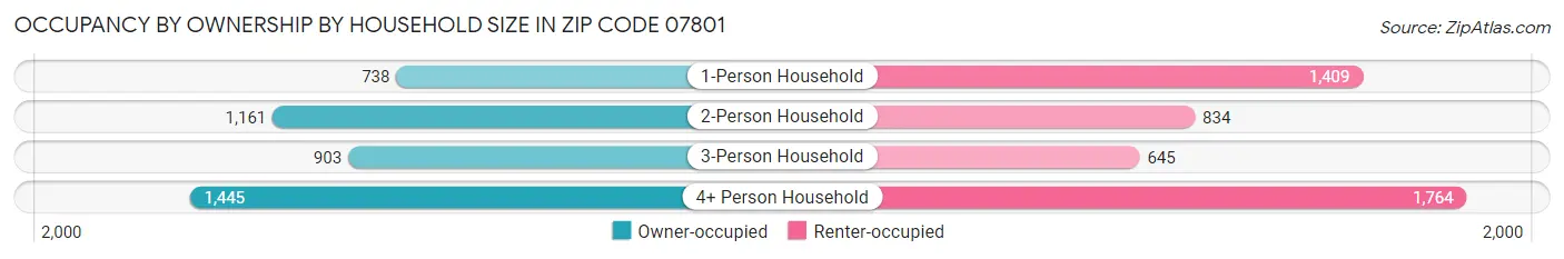 Occupancy by Ownership by Household Size in Zip Code 07801