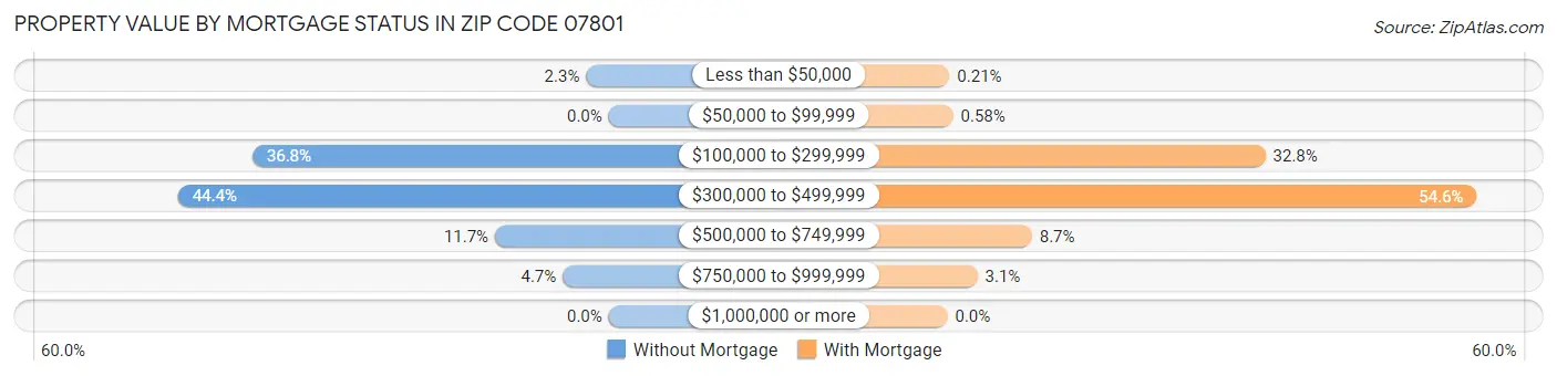 Property Value by Mortgage Status in Zip Code 07801