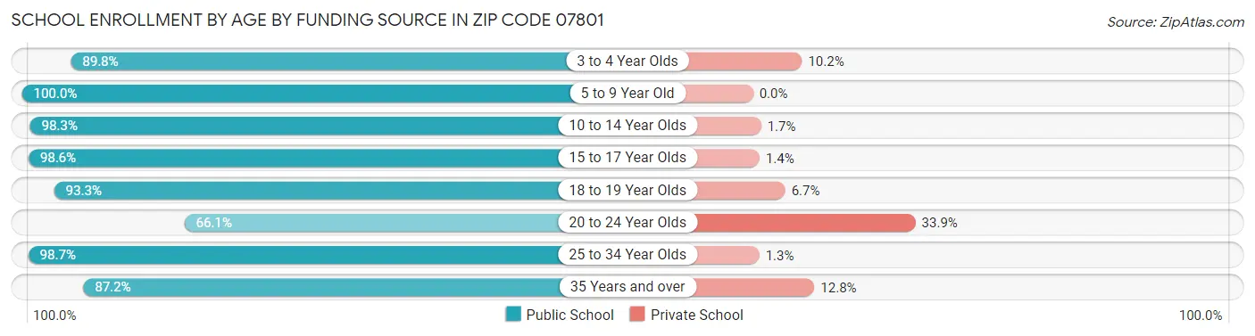 School Enrollment by Age by Funding Source in Zip Code 07801