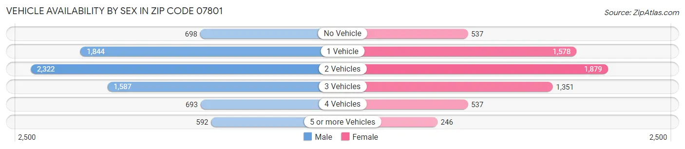 Vehicle Availability by Sex in Zip Code 07801