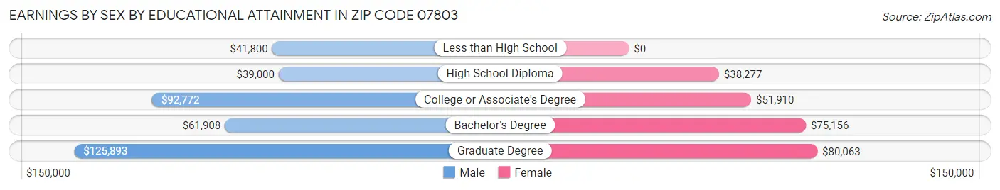 Earnings by Sex by Educational Attainment in Zip Code 07803