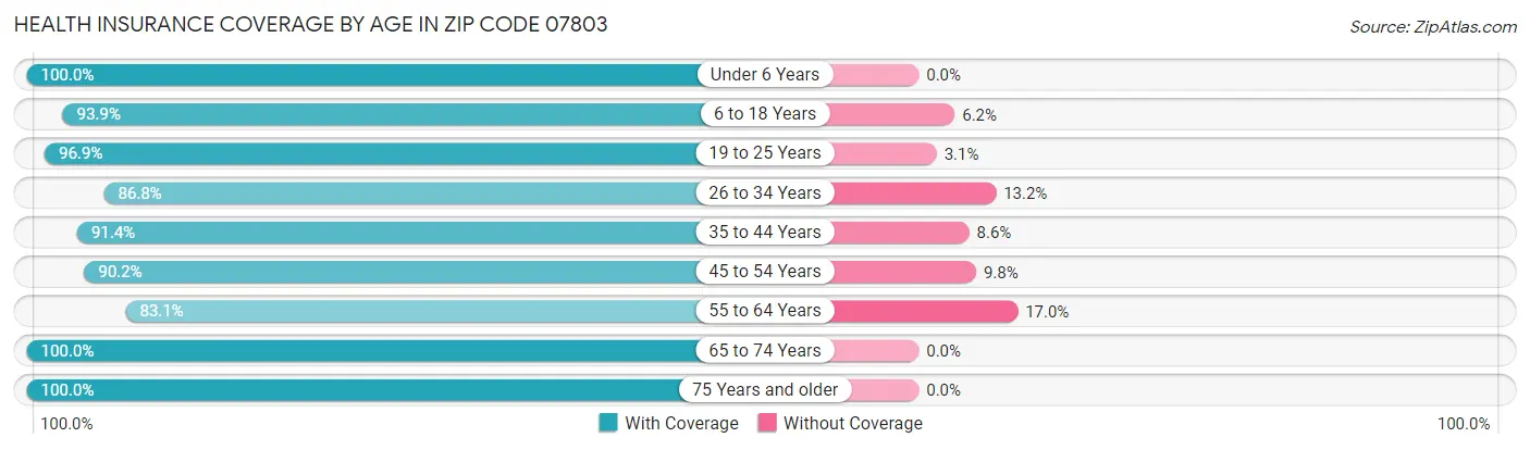 Health Insurance Coverage by Age in Zip Code 07803