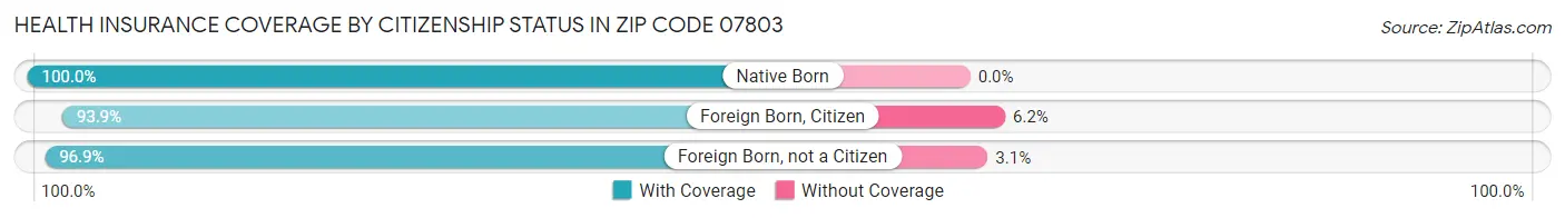 Health Insurance Coverage by Citizenship Status in Zip Code 07803