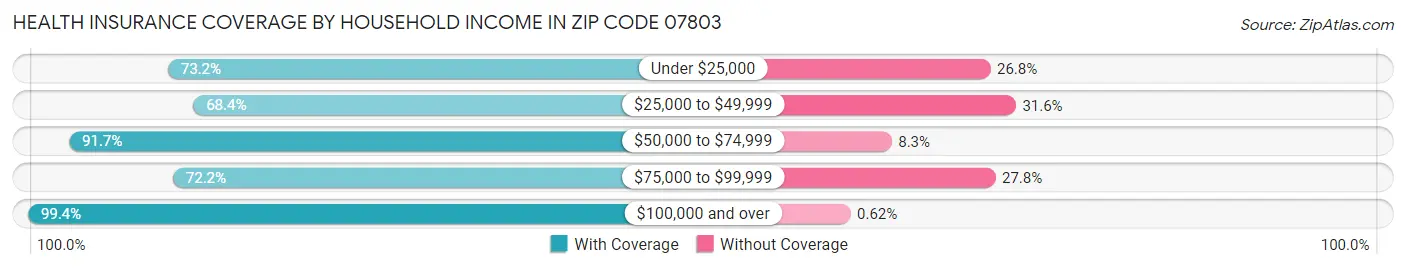 Health Insurance Coverage by Household Income in Zip Code 07803