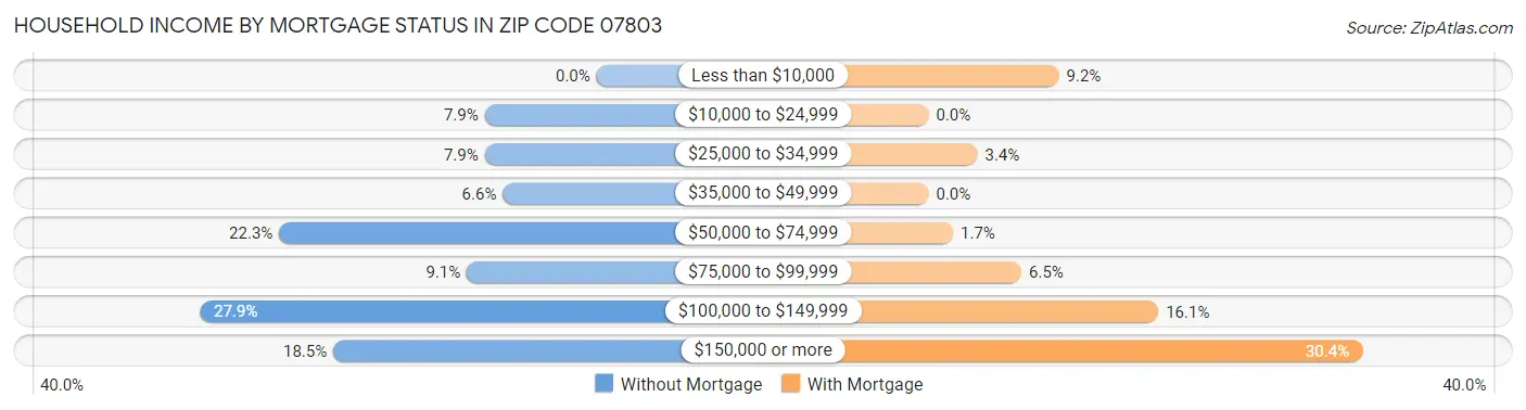 Household Income by Mortgage Status in Zip Code 07803