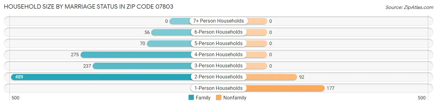 Household Size by Marriage Status in Zip Code 07803