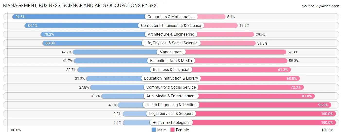 Management, Business, Science and Arts Occupations by Sex in Zip Code 07803