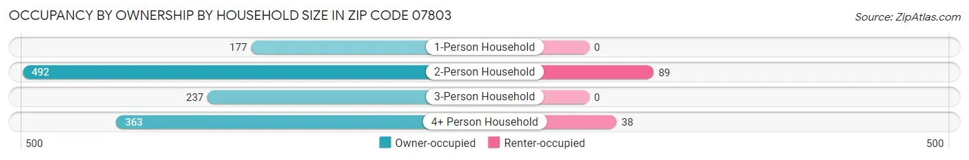 Occupancy by Ownership by Household Size in Zip Code 07803
