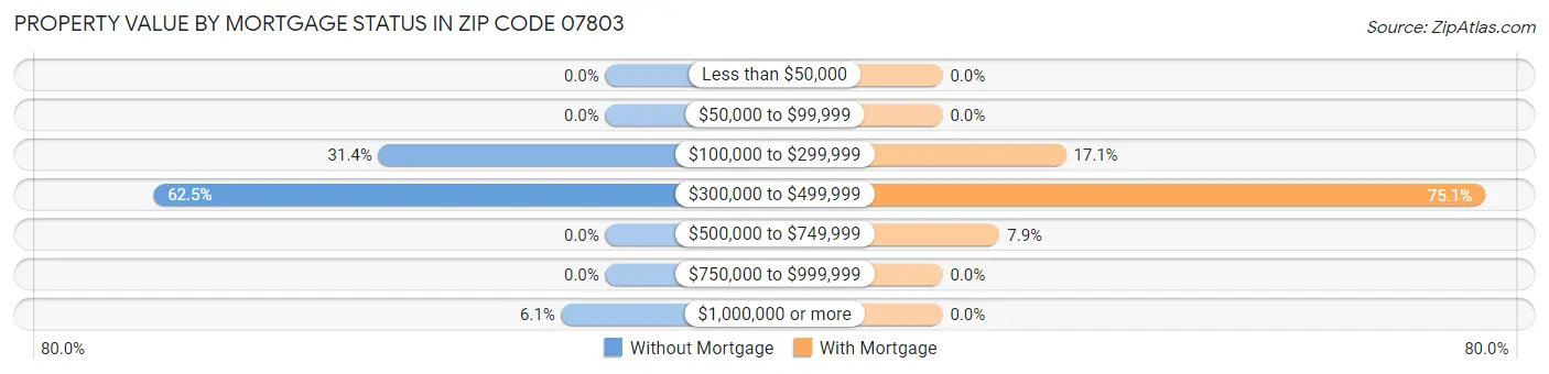 Property Value by Mortgage Status in Zip Code 07803