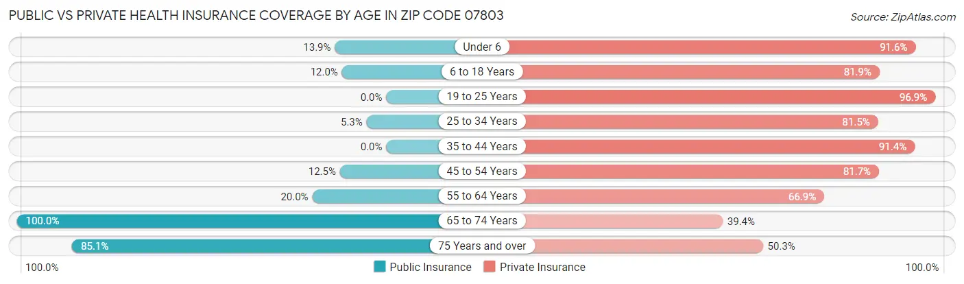 Public vs Private Health Insurance Coverage by Age in Zip Code 07803