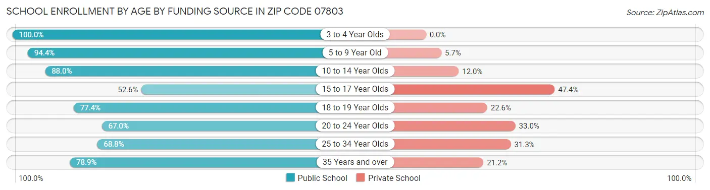 School Enrollment by Age by Funding Source in Zip Code 07803