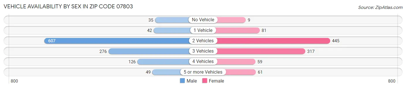 Vehicle Availability by Sex in Zip Code 07803