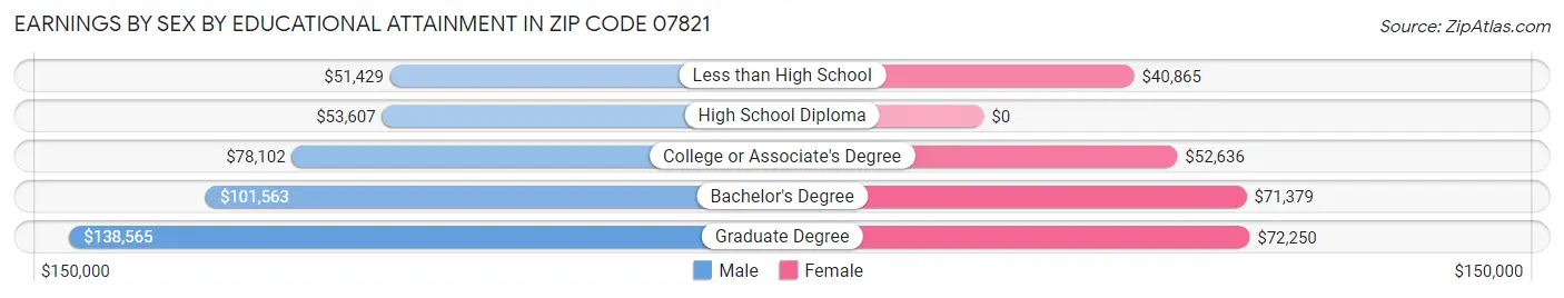 Earnings by Sex by Educational Attainment in Zip Code 07821