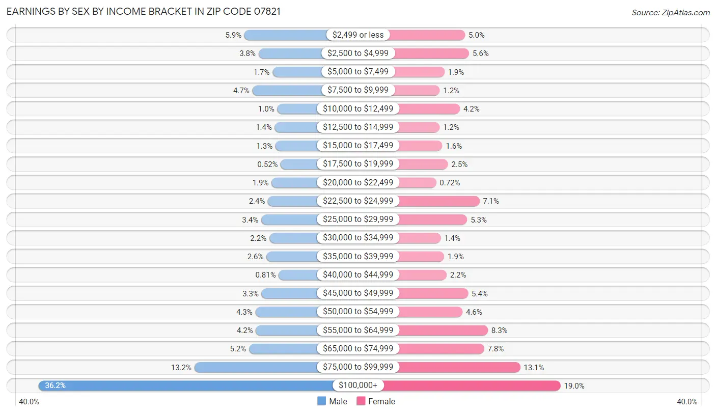 Earnings by Sex by Income Bracket in Zip Code 07821