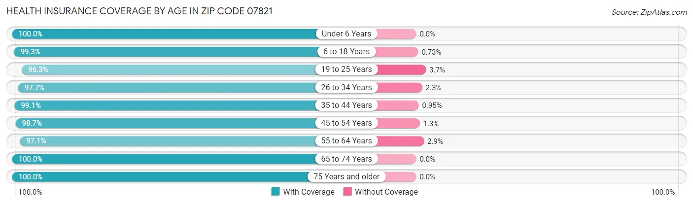 Health Insurance Coverage by Age in Zip Code 07821