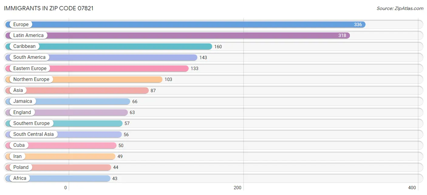 Immigrants in Zip Code 07821