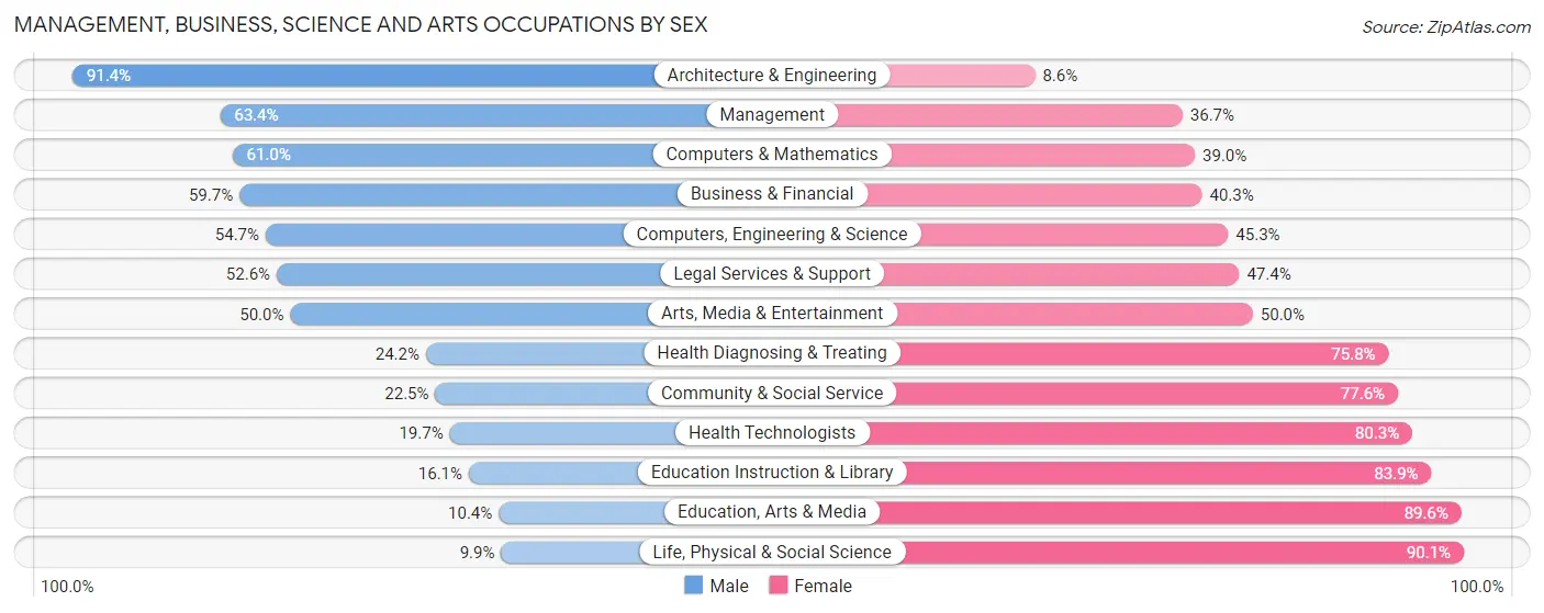 Management, Business, Science and Arts Occupations by Sex in Zip Code 07821
