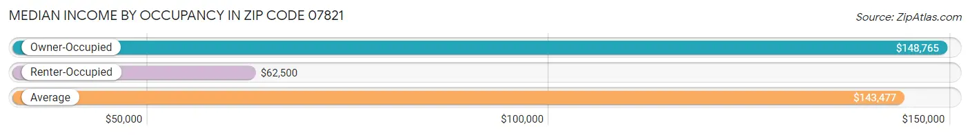 Median Income by Occupancy in Zip Code 07821