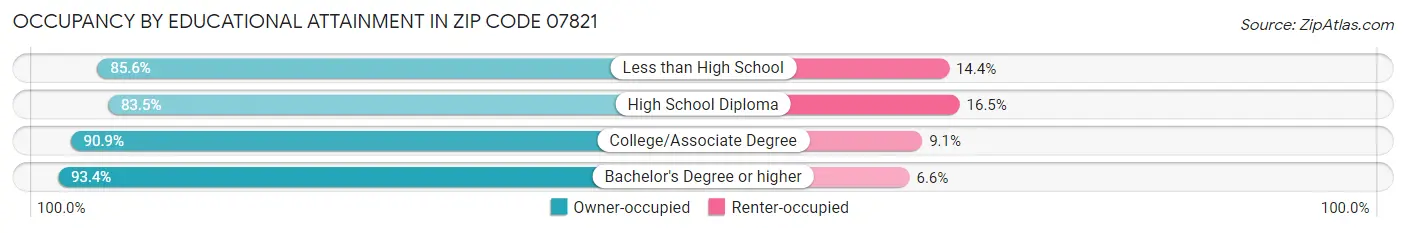 Occupancy by Educational Attainment in Zip Code 07821