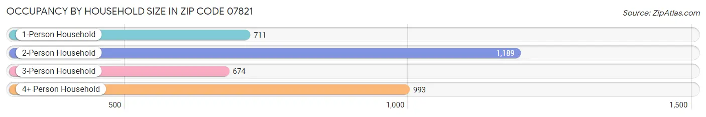 Occupancy by Household Size in Zip Code 07821
